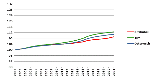 Grafik 2: Bevölkerungsentwicklung 2002-2021 Index 2002=100