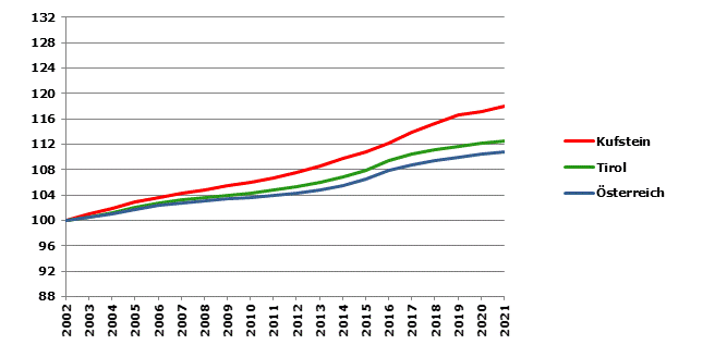 Grafik 2: Bevölkerungsentwicklung 2002-2021 Index 2002=100