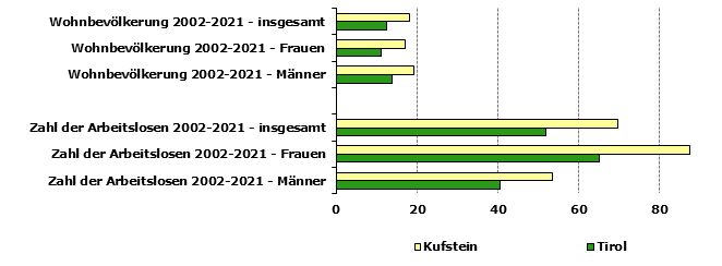 Grafik 1: Indikatoren sozio-ökonomischer Entwicklung