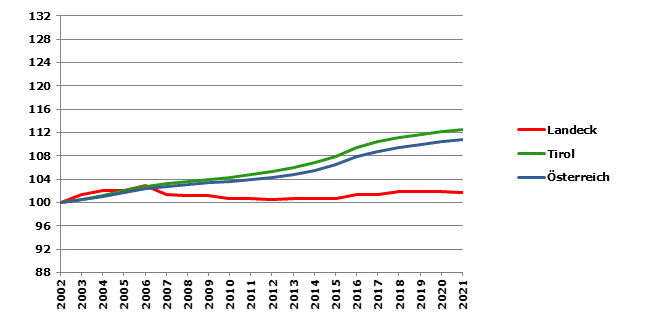 Grafik 2: Bevölkerungsentwicklung 2002-2021 Index 2002=100