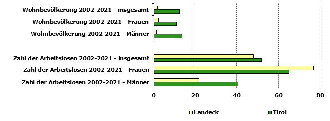 Grafik 1: Indikatoren sozio-ökonomischer Entwicklung