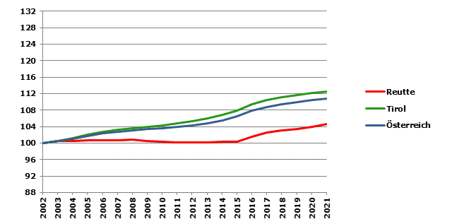 Grafik 2: Bevölkerungsentwicklung 2002-2021 Index 2002=100