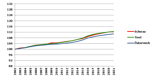 Grafik 2: Bevölkerungsentwicklung 2002-2021 Index 2002=100