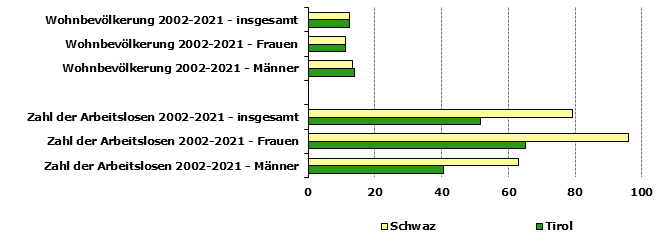 Grafik 1: Indikatoren sozio-ökonomischer Entwicklung