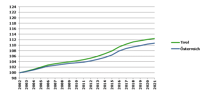 Grafik 2: Bevölkerungsentwicklung 2002-2021 Index 2002=100