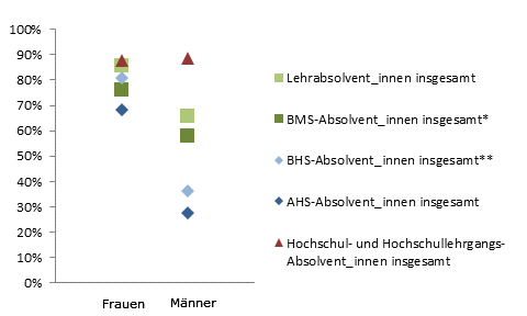 Grafik 5: Dauer bis zur 1. Erwerbsttigkeit bis 6 Monate