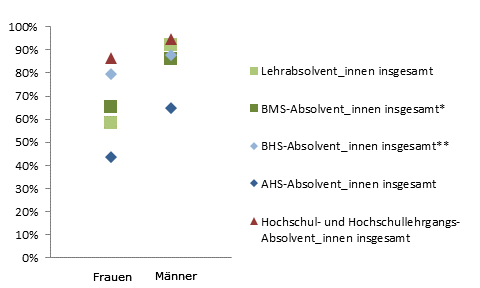 Grafik 6: Einstiegseinkommen > 1.800,--