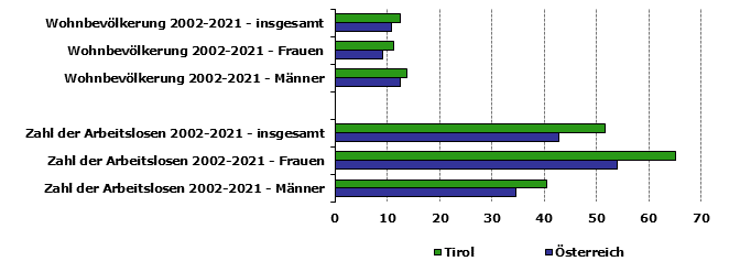 Grafik 1: Indikatoren sozio-ökonomischer Entwicklung