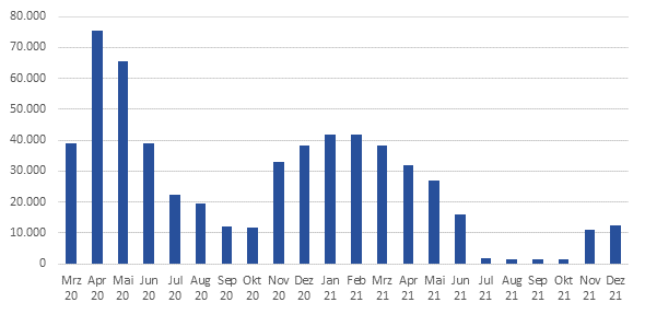 Bestand der Personen in Kurzarbeit (Mrz 2020 bis Dezember 2021)