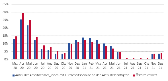 Anteil der Arbeitnehmer_innen mit Kurzarbeitbeihilfe an den Aktiv-Beschftigten (Mrz 2020 bis Dezember 2021)