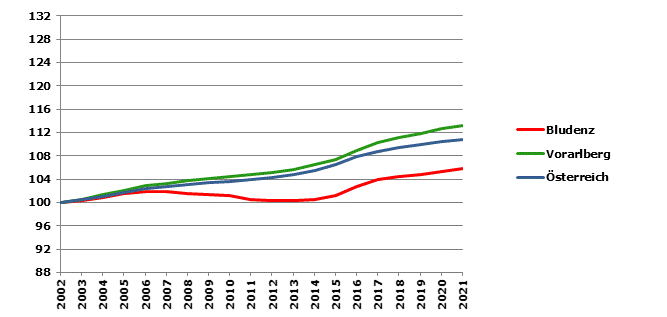 Grafik 2: Bevölkerungsentwicklung 2002-2021 Index 2002=100