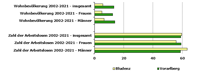 Grafik 1: Indikatoren sozio-ökonomischer Entwicklung