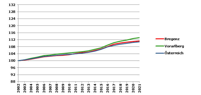 Grafik 2: Bevölkerungsentwicklung 2002-2021 Index 2002=100