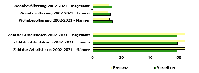 Grafik 1: Indikatoren sozio-ökonomischer Entwicklung