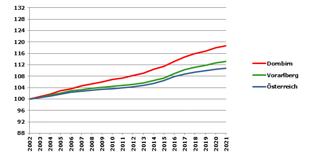 Grafik 2: Bevölkerungsentwicklung 2002-2021 Index 2002=100