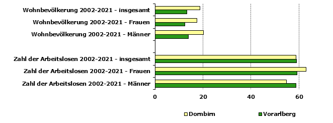 Grafik 1: Indikatoren sozio-ökonomischer Entwicklung