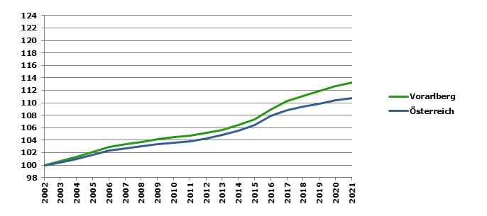 Grafik 2: Bevölkerungsentwicklung 2002-2021 Index 2002=100