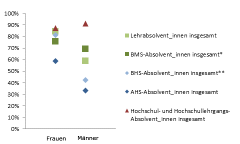 Grafik 5: Dauer bis zur 1. Erwerbsttigkeit bis 6 Monate