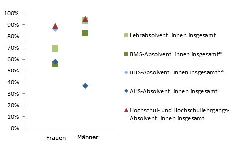 Grafik 6: Einstiegseinkommen > 1.800,--