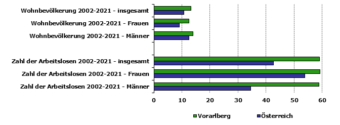 Grafik 1: Indikatoren sozio-ökonomischer Entwicklung