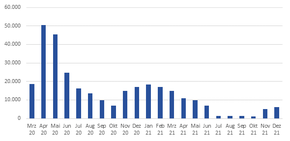 Bestand der Personen in Kurzarbeit (Mrz 2020 bis Dezember 2021)