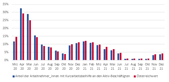 Anteil der Arbeitnehmer_innen mit Kurzarbeitbeihilfe an den Aktiv-Beschftigten (Mrz 2020 bis Dezember 2021)