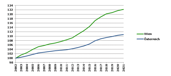 Grafik 2: Bevölkerungsentwicklung 2002-2021 Index 2002=100