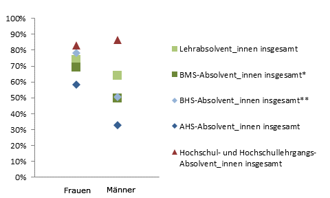 Grafik 5: Dauer bis zur 1. Erwerbsttigkeit bis 6 Monate