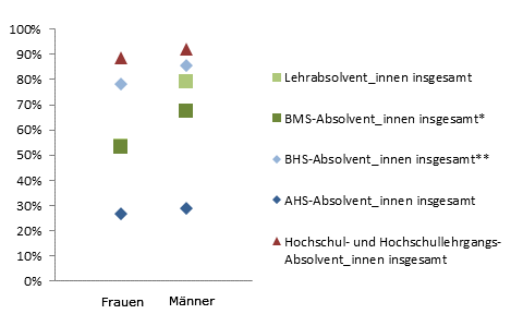 Grafik 6: Einstiegseinkommen > 1.800,--