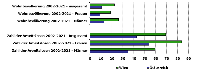 Grafik 1: Indikatoren sozio-ökonomischer Entwicklung