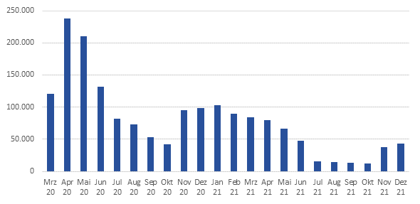 Bestand der Personen in Kurzarbeit (Mrz 2020 bis Dezember 2021)