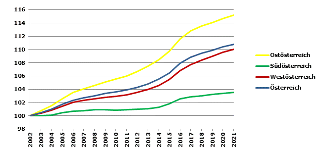 Grafik 2: Bevölkerungsentwicklung 2002-2019 Index 2002=100