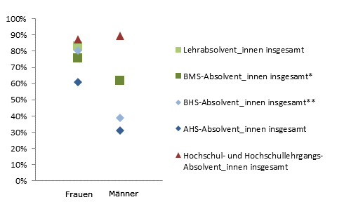 Grafik 3: Dauer bis zur 1. Erwerbsttigkeit bis 6 Monate