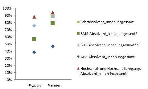 Grafik 4: Einstiegseinkommen > 1.800,--