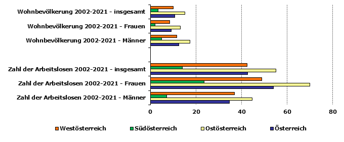 Grafik 1: Indikatoren sozio-ökonomischer Entwicklung