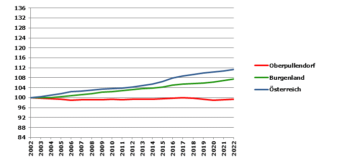 Grafik 2: Bevölkerungsentwicklung 2002-2022 Index 2002=100