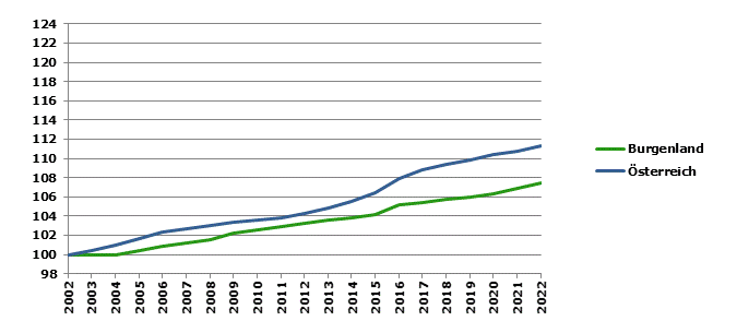 Grafik 2: Bevölkerungsentwicklung 2002-2022 Index 2002=100