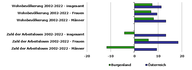 Grafik 1: Indikatoren sozio-ökonomischer Entwicklung