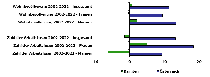 Grafik 1: Indikatoren sozio-ökonomischer Entwicklung