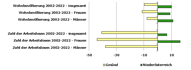 Grafik 1: Indikatoren sozio-ökonomischer Entwicklung