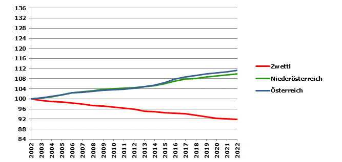Grafik 2: Bevölkerungsentwicklung 2002-2022 Index 2002=100
