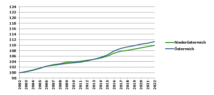 Grafik 2: Bevölkerungsentwicklung 2002-2022 Index 2002=100