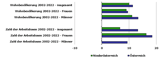 Grafik 1: Indikatoren sozio-ökonomischer Entwicklung