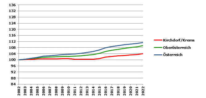 Grafik 2: Bevölkerungsentwicklung 2002-2022 Index 2002=100