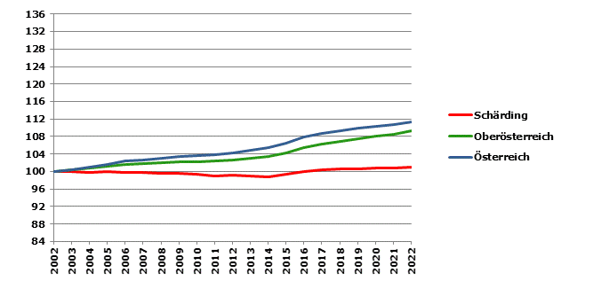 Grafik 2: Bevölkerungsentwicklung 2002-2022 Index 2002=100