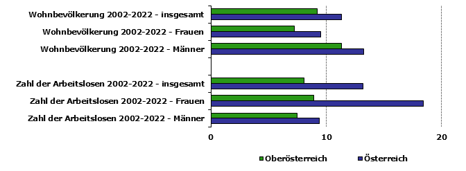 Grafik 1: Indikatoren sozio-ökonomischer Entwicklung