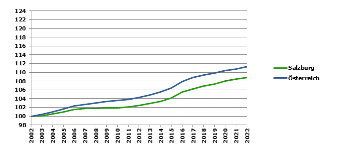 Grafik 2: Bevölkerungsentwicklung 2002-2022 Index 2002=100