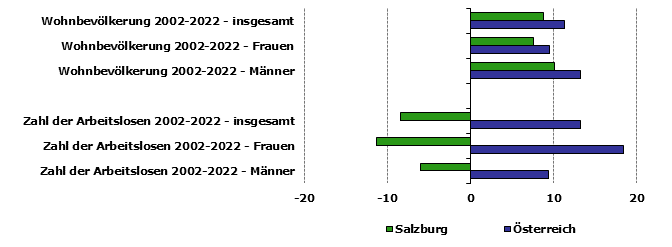 Grafik 1: Indikatoren sozio-ökonomischer Entwicklung