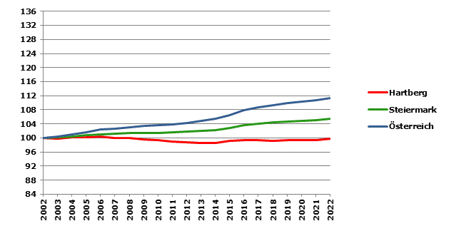 Grafik 2: Bevölkerungsentwicklung 2002-2022 Index 2002=100
