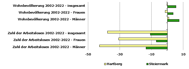 Grafik 1: Indikatoren sozio-ökonomischer Entwicklung